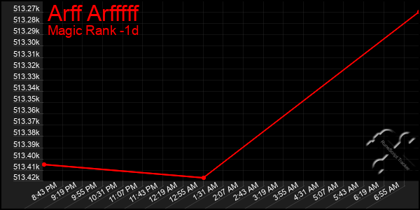 Last 24 Hours Graph of Arff Arfffff