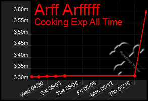 Total Graph of Arff Arfffff