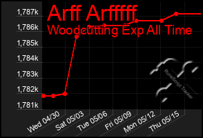 Total Graph of Arff Arfffff