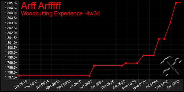 Last 31 Days Graph of Arff Arfffff