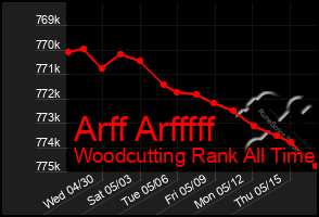 Total Graph of Arff Arfffff