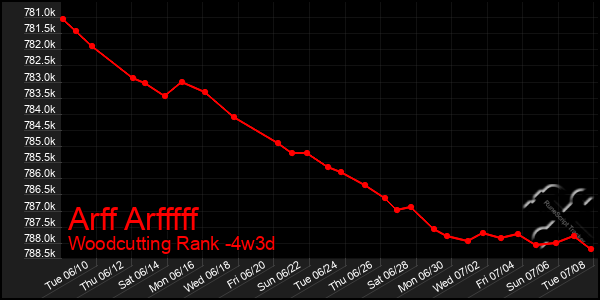 Last 31 Days Graph of Arff Arfffff