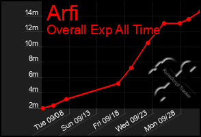 Total Graph of Arfi