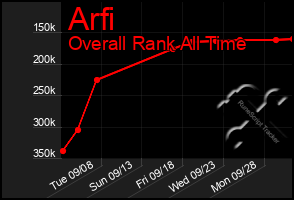 Total Graph of Arfi