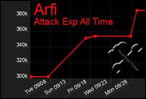 Total Graph of Arfi