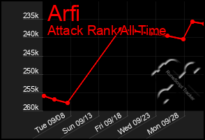 Total Graph of Arfi