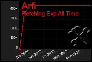 Total Graph of Arfi