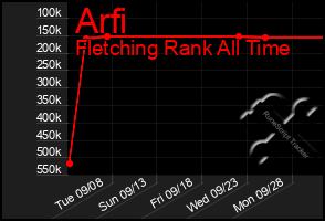 Total Graph of Arfi