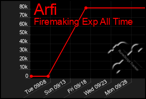 Total Graph of Arfi