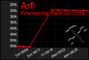 Total Graph of Arfi