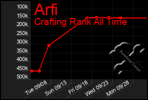 Total Graph of Arfi