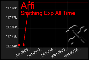 Total Graph of Arfi