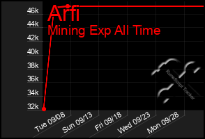 Total Graph of Arfi