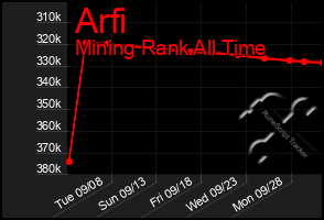 Total Graph of Arfi