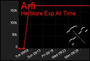 Total Graph of Arfi