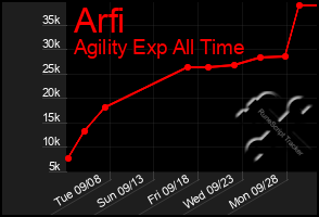 Total Graph of Arfi