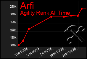 Total Graph of Arfi