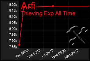 Total Graph of Arfi