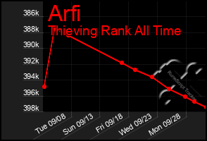 Total Graph of Arfi