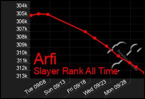 Total Graph of Arfi