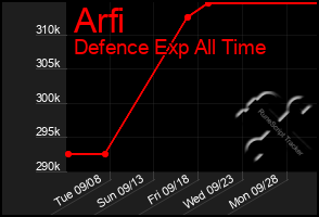 Total Graph of Arfi