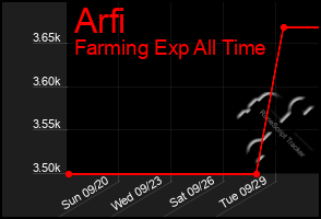 Total Graph of Arfi