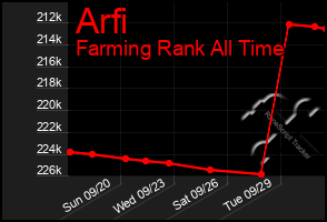 Total Graph of Arfi