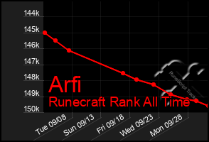 Total Graph of Arfi