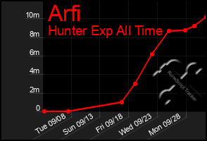 Total Graph of Arfi