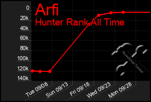 Total Graph of Arfi