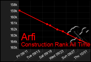 Total Graph of Arfi