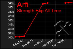 Total Graph of Arfi