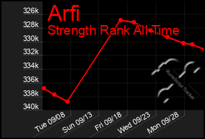 Total Graph of Arfi