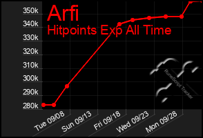 Total Graph of Arfi