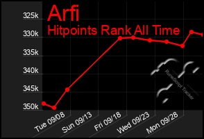 Total Graph of Arfi