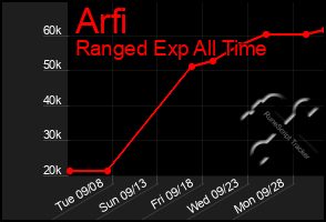 Total Graph of Arfi