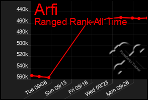 Total Graph of Arfi