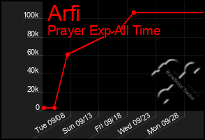 Total Graph of Arfi