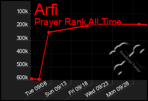 Total Graph of Arfi