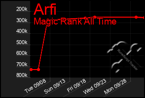 Total Graph of Arfi