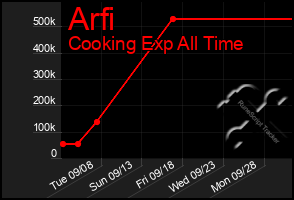 Total Graph of Arfi