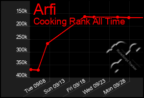 Total Graph of Arfi