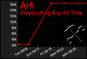 Total Graph of Arfi