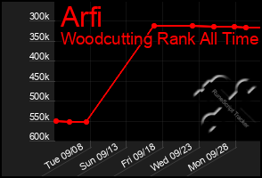 Total Graph of Arfi