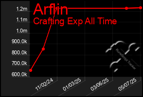 Total Graph of Arflin