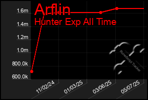 Total Graph of Arflin