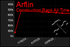 Total Graph of Arflin