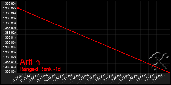 Last 24 Hours Graph of Arflin