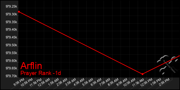 Last 24 Hours Graph of Arflin