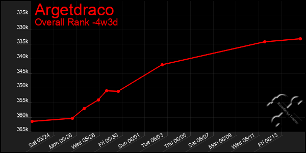 Last 31 Days Graph of Argetdraco